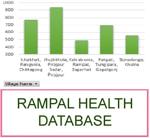 Rampal Health Database